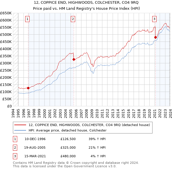 12, COPPICE END, HIGHWOODS, COLCHESTER, CO4 9RQ: Price paid vs HM Land Registry's House Price Index