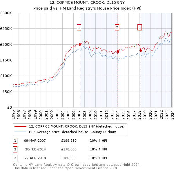 12, COPPICE MOUNT, CROOK, DL15 9NY: Price paid vs HM Land Registry's House Price Index
