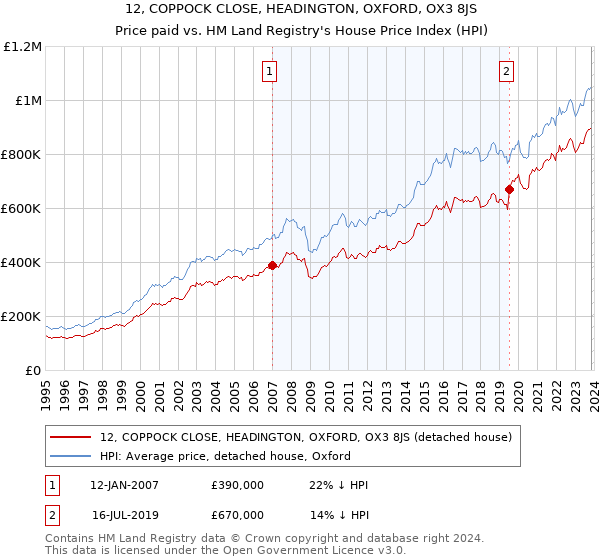 12, COPPOCK CLOSE, HEADINGTON, OXFORD, OX3 8JS: Price paid vs HM Land Registry's House Price Index
