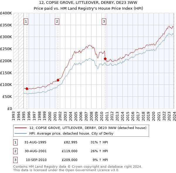 12, COPSE GROVE, LITTLEOVER, DERBY, DE23 3WW: Price paid vs HM Land Registry's House Price Index