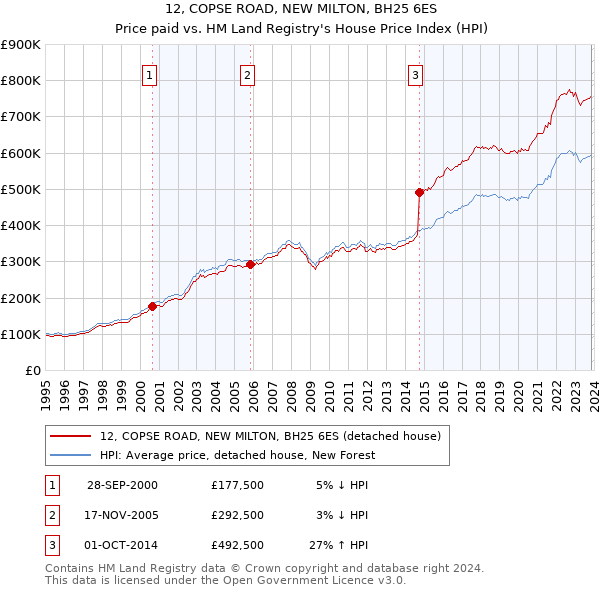 12, COPSE ROAD, NEW MILTON, BH25 6ES: Price paid vs HM Land Registry's House Price Index