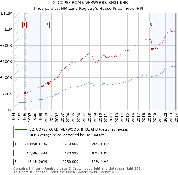 12, COPSE ROAD, VERWOOD, BH31 6HB: Price paid vs HM Land Registry's House Price Index