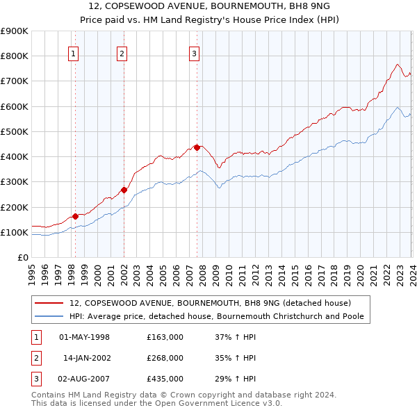 12, COPSEWOOD AVENUE, BOURNEMOUTH, BH8 9NG: Price paid vs HM Land Registry's House Price Index