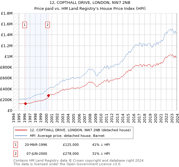 12, COPTHALL DRIVE, LONDON, NW7 2NB: Price paid vs HM Land Registry's House Price Index