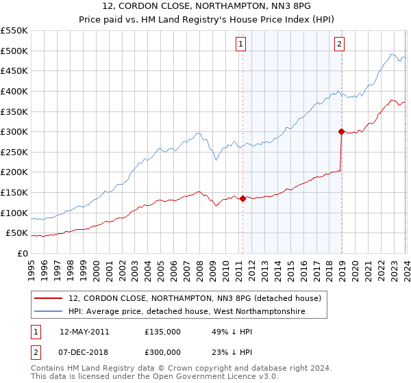 12, CORDON CLOSE, NORTHAMPTON, NN3 8PG: Price paid vs HM Land Registry's House Price Index