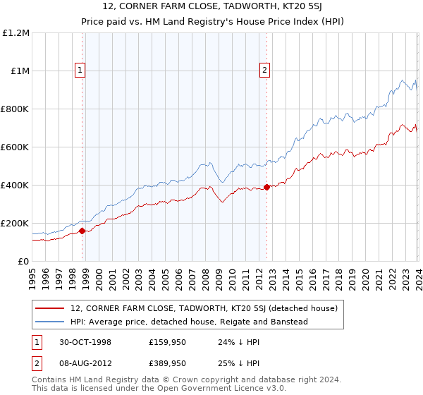 12, CORNER FARM CLOSE, TADWORTH, KT20 5SJ: Price paid vs HM Land Registry's House Price Index