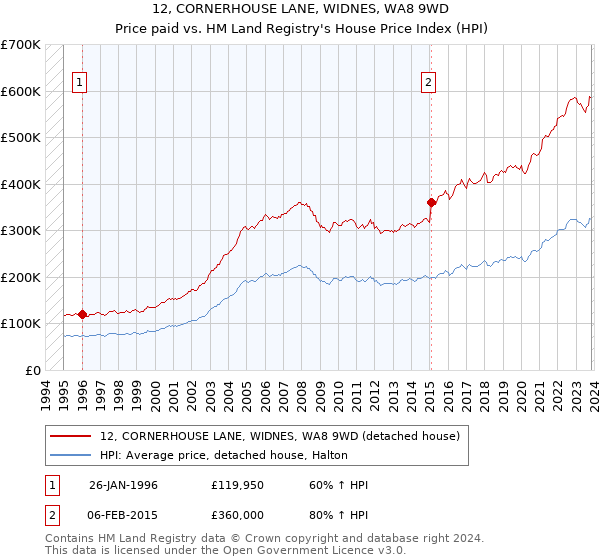 12, CORNERHOUSE LANE, WIDNES, WA8 9WD: Price paid vs HM Land Registry's House Price Index