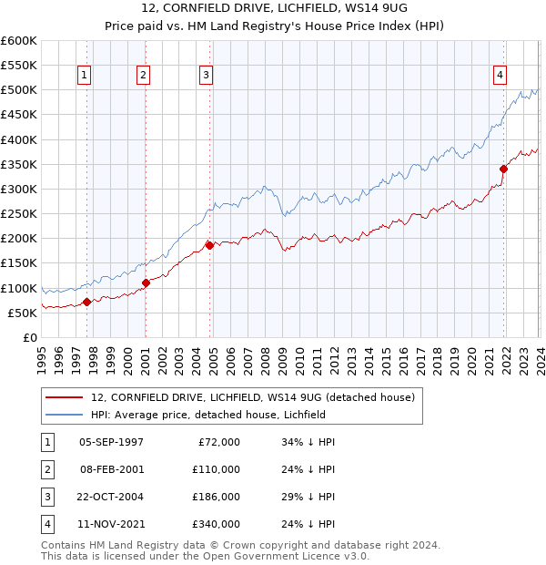 12, CORNFIELD DRIVE, LICHFIELD, WS14 9UG: Price paid vs HM Land Registry's House Price Index