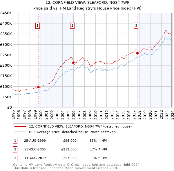 12, CORNFIELD VIEW, SLEAFORD, NG34 7WF: Price paid vs HM Land Registry's House Price Index