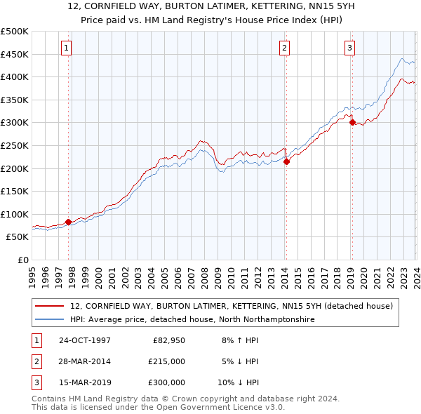 12, CORNFIELD WAY, BURTON LATIMER, KETTERING, NN15 5YH: Price paid vs HM Land Registry's House Price Index