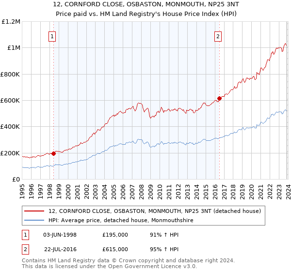 12, CORNFORD CLOSE, OSBASTON, MONMOUTH, NP25 3NT: Price paid vs HM Land Registry's House Price Index