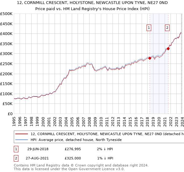 12, CORNMILL CRESCENT, HOLYSTONE, NEWCASTLE UPON TYNE, NE27 0ND: Price paid vs HM Land Registry's House Price Index