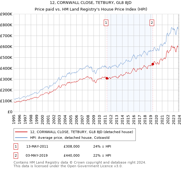 12, CORNWALL CLOSE, TETBURY, GL8 8JD: Price paid vs HM Land Registry's House Price Index