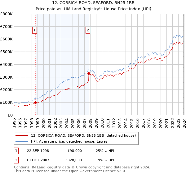 12, CORSICA ROAD, SEAFORD, BN25 1BB: Price paid vs HM Land Registry's House Price Index