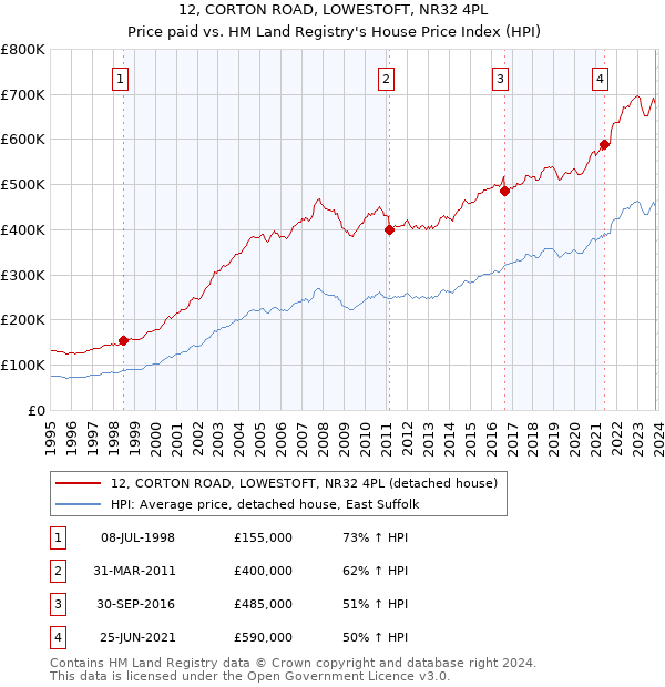 12, CORTON ROAD, LOWESTOFT, NR32 4PL: Price paid vs HM Land Registry's House Price Index