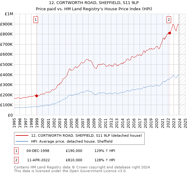 12, CORTWORTH ROAD, SHEFFIELD, S11 9LP: Price paid vs HM Land Registry's House Price Index