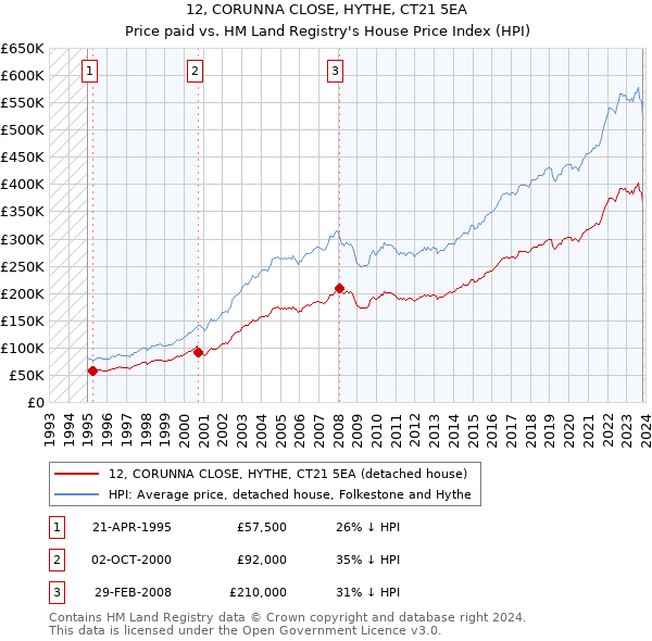 12, CORUNNA CLOSE, HYTHE, CT21 5EA: Price paid vs HM Land Registry's House Price Index