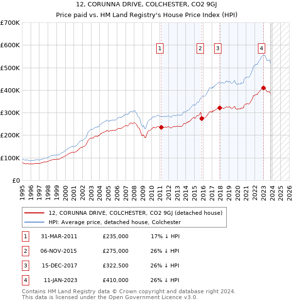 12, CORUNNA DRIVE, COLCHESTER, CO2 9GJ: Price paid vs HM Land Registry's House Price Index