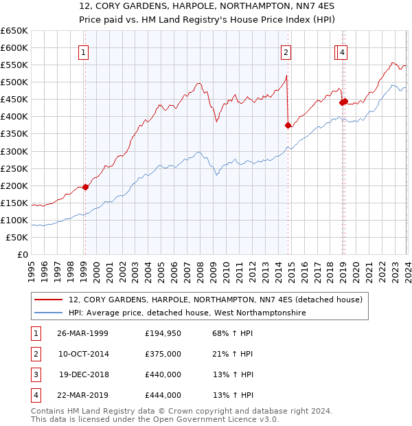 12, CORY GARDENS, HARPOLE, NORTHAMPTON, NN7 4ES: Price paid vs HM Land Registry's House Price Index
