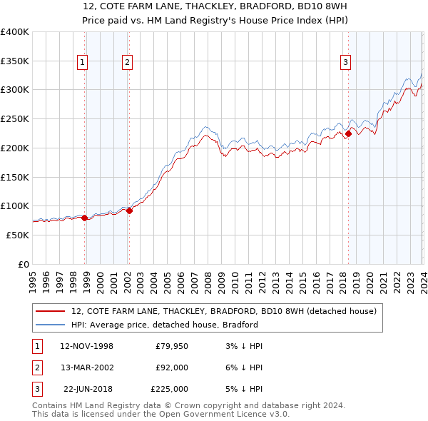 12, COTE FARM LANE, THACKLEY, BRADFORD, BD10 8WH: Price paid vs HM Land Registry's House Price Index