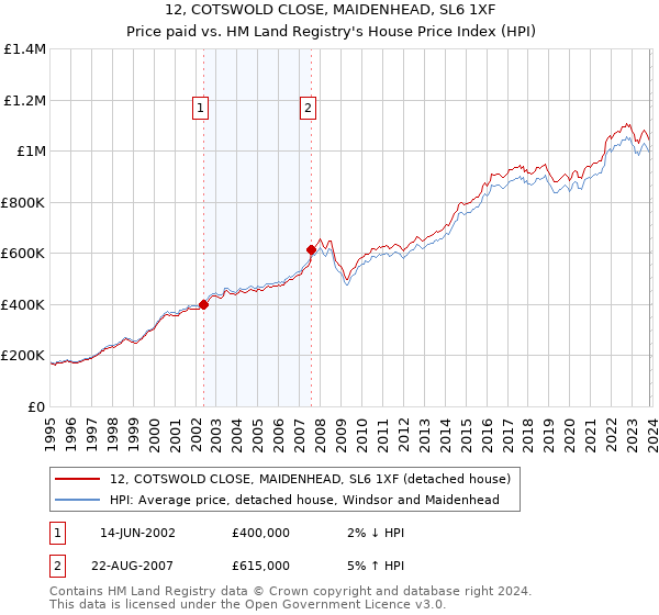 12, COTSWOLD CLOSE, MAIDENHEAD, SL6 1XF: Price paid vs HM Land Registry's House Price Index