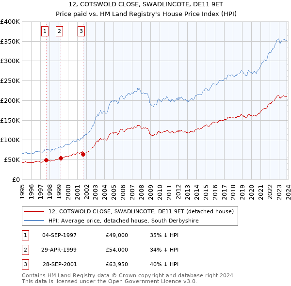 12, COTSWOLD CLOSE, SWADLINCOTE, DE11 9ET: Price paid vs HM Land Registry's House Price Index