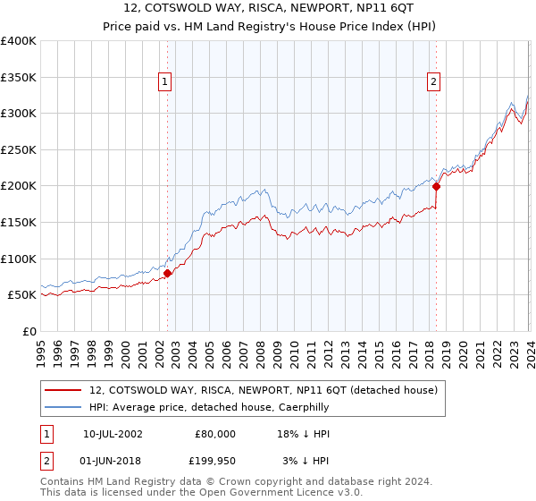 12, COTSWOLD WAY, RISCA, NEWPORT, NP11 6QT: Price paid vs HM Land Registry's House Price Index