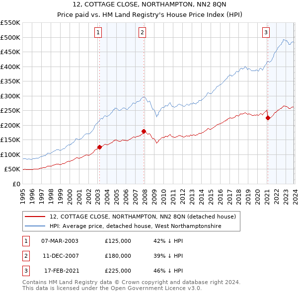 12, COTTAGE CLOSE, NORTHAMPTON, NN2 8QN: Price paid vs HM Land Registry's House Price Index
