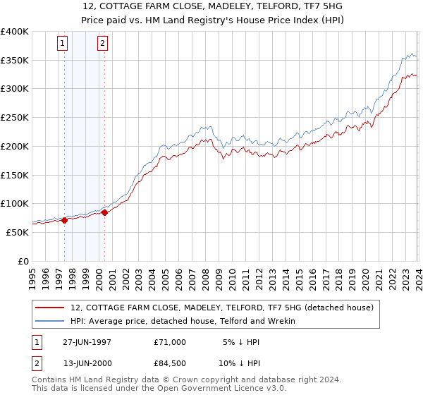 12, COTTAGE FARM CLOSE, MADELEY, TELFORD, TF7 5HG: Price paid vs HM Land Registry's House Price Index