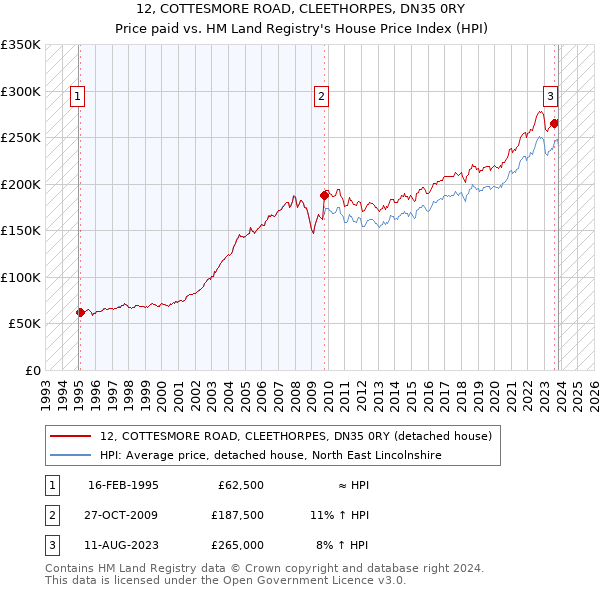 12, COTTESMORE ROAD, CLEETHORPES, DN35 0RY: Price paid vs HM Land Registry's House Price Index