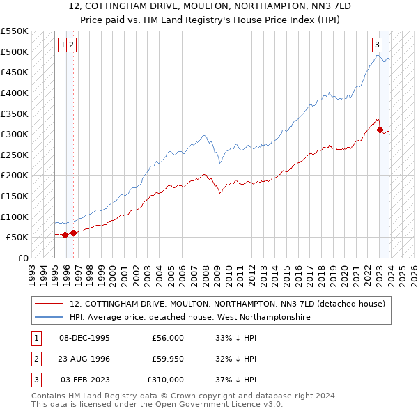 12, COTTINGHAM DRIVE, MOULTON, NORTHAMPTON, NN3 7LD: Price paid vs HM Land Registry's House Price Index