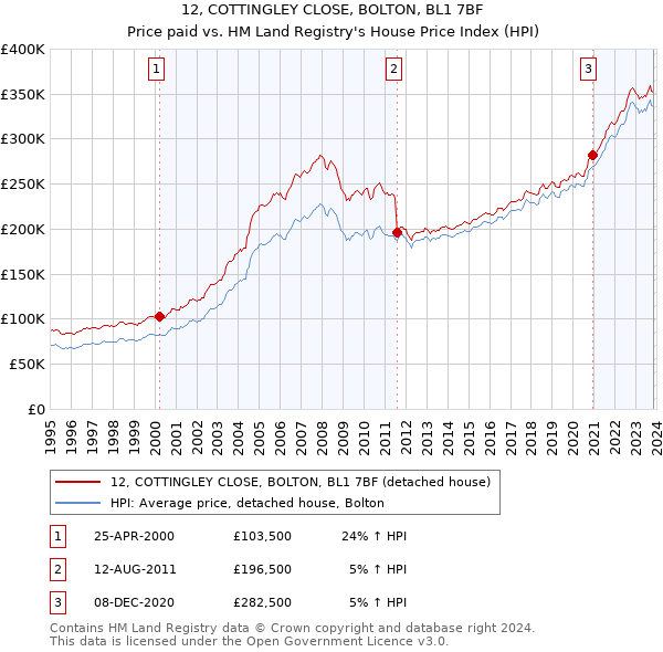 12, COTTINGLEY CLOSE, BOLTON, BL1 7BF: Price paid vs HM Land Registry's House Price Index