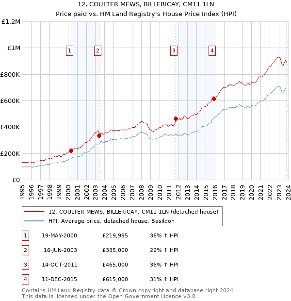 12, COULTER MEWS, BILLERICAY, CM11 1LN: Price paid vs HM Land Registry's House Price Index