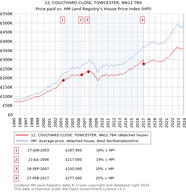 12, COULTHARD CLOSE, TOWCESTER, NN12 7BA: Price paid vs HM Land Registry's House Price Index