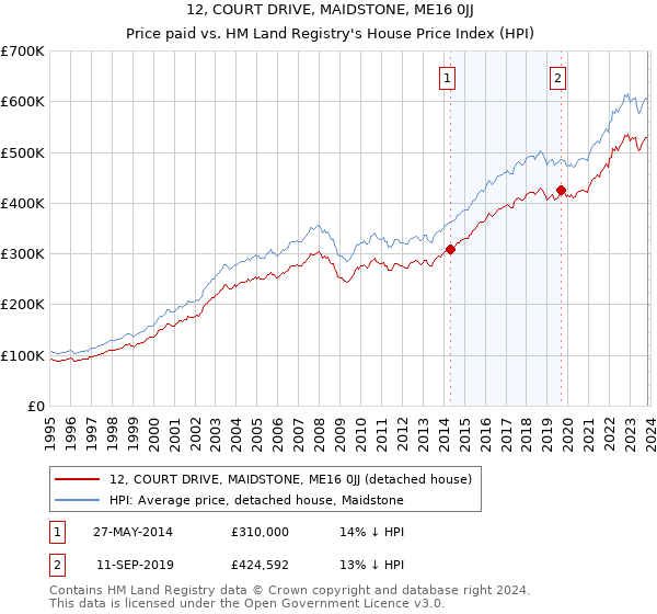 12, COURT DRIVE, MAIDSTONE, ME16 0JJ: Price paid vs HM Land Registry's House Price Index