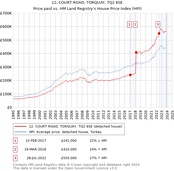 12, COURT ROAD, TORQUAY, TQ2 6SE: Price paid vs HM Land Registry's House Price Index