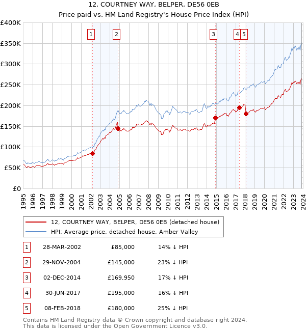 12, COURTNEY WAY, BELPER, DE56 0EB: Price paid vs HM Land Registry's House Price Index