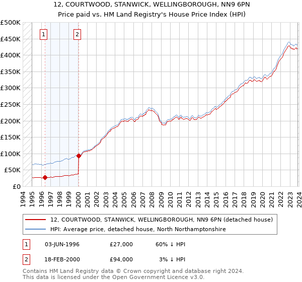 12, COURTWOOD, STANWICK, WELLINGBOROUGH, NN9 6PN: Price paid vs HM Land Registry's House Price Index