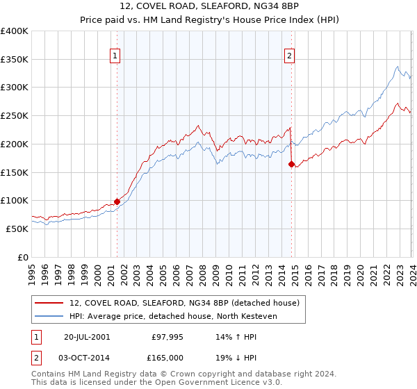 12, COVEL ROAD, SLEAFORD, NG34 8BP: Price paid vs HM Land Registry's House Price Index
