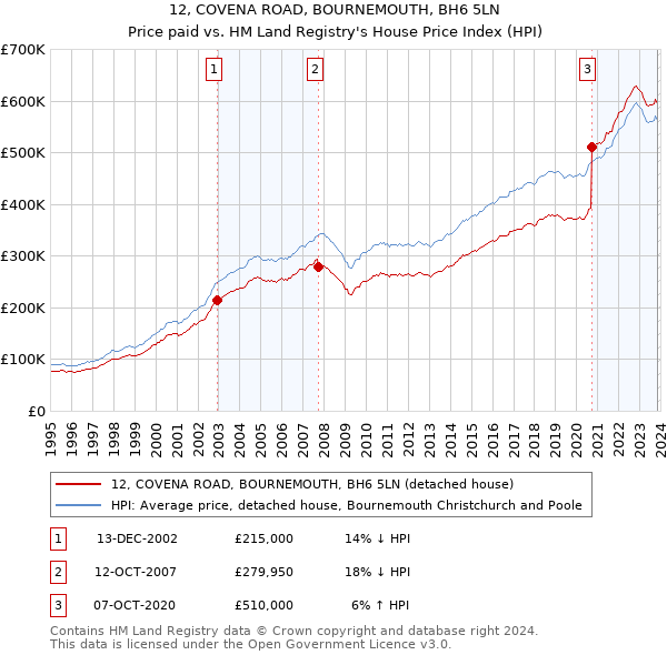 12, COVENA ROAD, BOURNEMOUTH, BH6 5LN: Price paid vs HM Land Registry's House Price Index