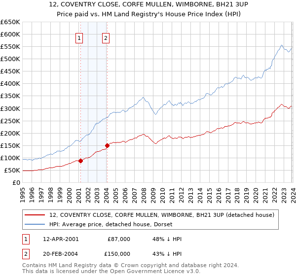 12, COVENTRY CLOSE, CORFE MULLEN, WIMBORNE, BH21 3UP: Price paid vs HM Land Registry's House Price Index