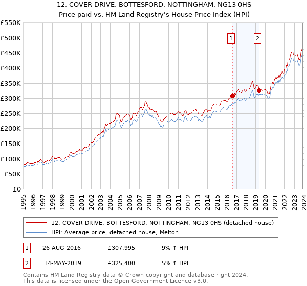 12, COVER DRIVE, BOTTESFORD, NOTTINGHAM, NG13 0HS: Price paid vs HM Land Registry's House Price Index