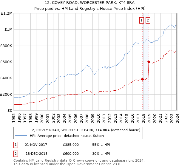12, COVEY ROAD, WORCESTER PARK, KT4 8RA: Price paid vs HM Land Registry's House Price Index