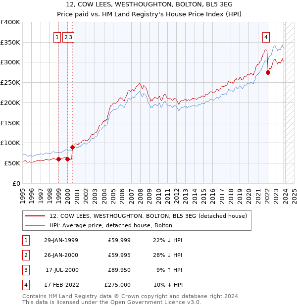 12, COW LEES, WESTHOUGHTON, BOLTON, BL5 3EG: Price paid vs HM Land Registry's House Price Index