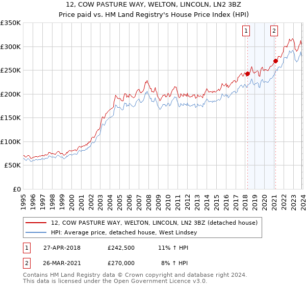 12, COW PASTURE WAY, WELTON, LINCOLN, LN2 3BZ: Price paid vs HM Land Registry's House Price Index