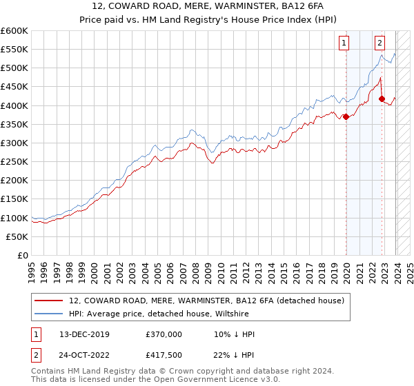 12, COWARD ROAD, MERE, WARMINSTER, BA12 6FA: Price paid vs HM Land Registry's House Price Index