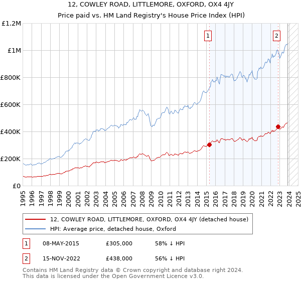 12, COWLEY ROAD, LITTLEMORE, OXFORD, OX4 4JY: Price paid vs HM Land Registry's House Price Index