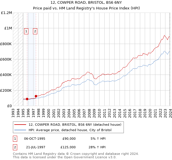 12, COWPER ROAD, BRISTOL, BS6 6NY: Price paid vs HM Land Registry's House Price Index