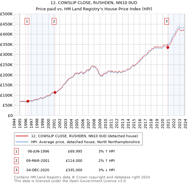 12, COWSLIP CLOSE, RUSHDEN, NN10 0UD: Price paid vs HM Land Registry's House Price Index