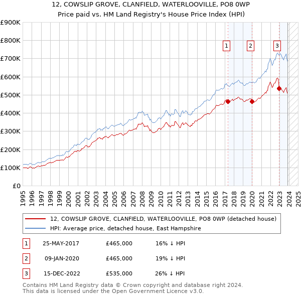 12, COWSLIP GROVE, CLANFIELD, WATERLOOVILLE, PO8 0WP: Price paid vs HM Land Registry's House Price Index